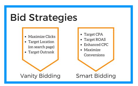 budget bid strategy sa360|generate budget bids.
